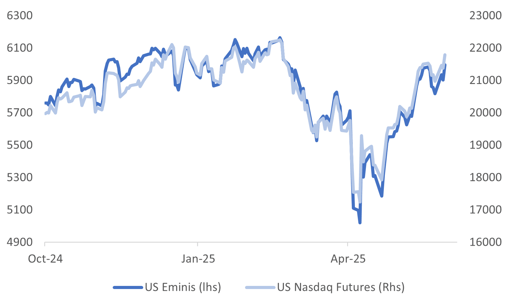 us eq futures (may 29 2025)