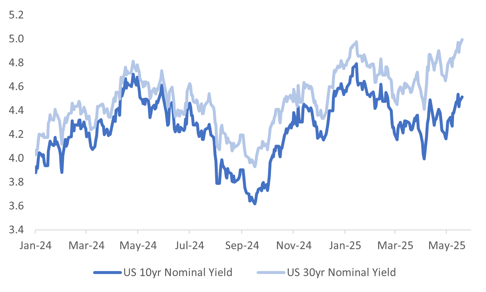us tsy yield (may 19 2025)