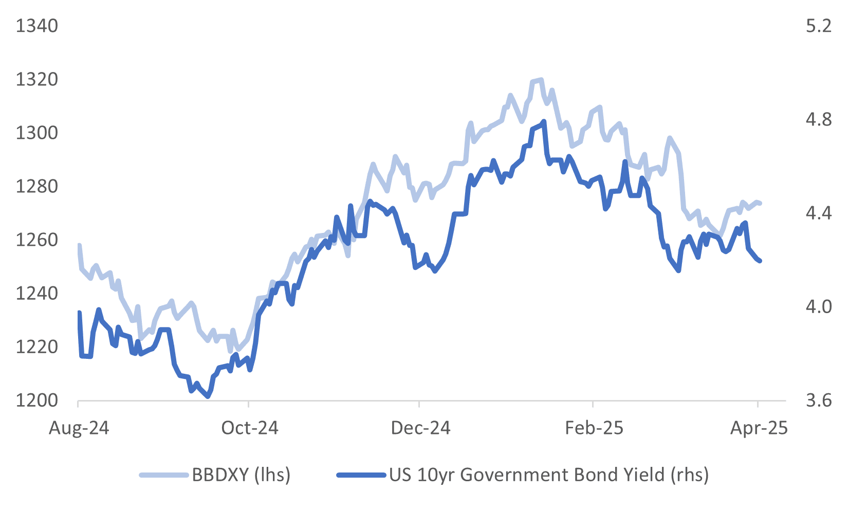 usd bbdxy v 10yr (Apr 1 2025)