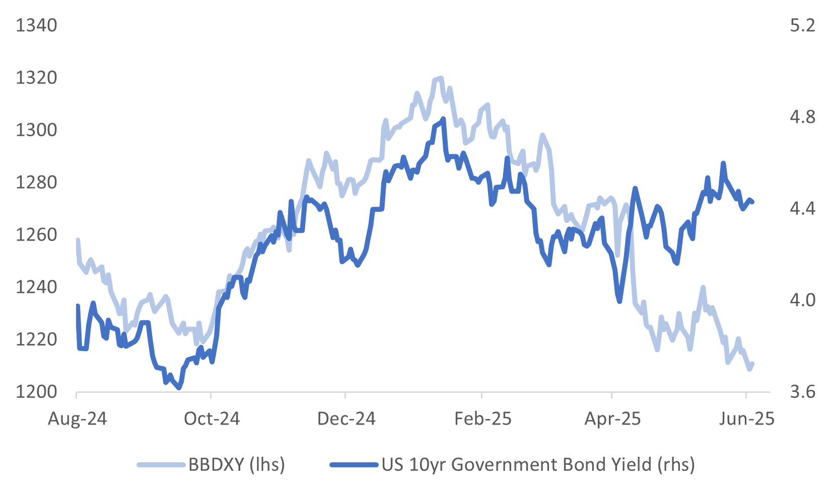 usd bbdxy v 10yr (June 3 2025)