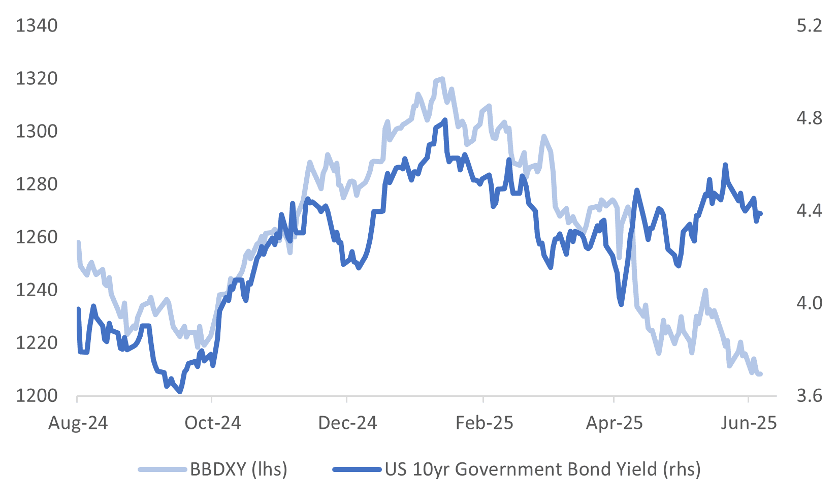 usd bbdxy v 10yr (june 6 2025)