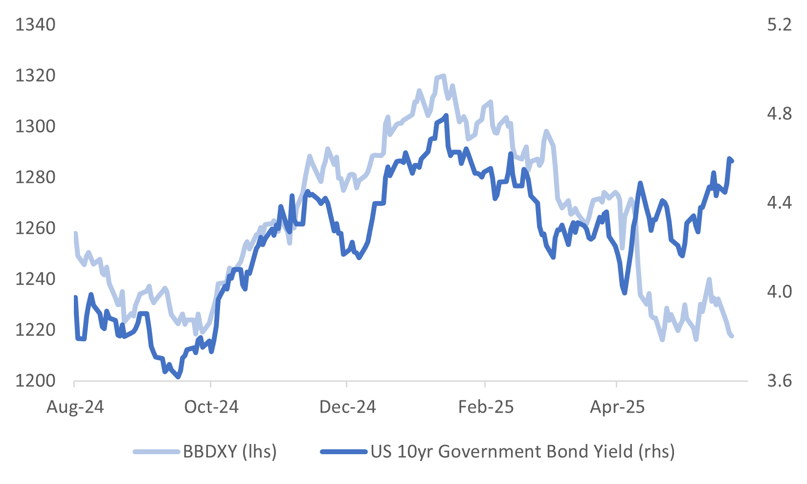 usd bbdxy v 10yr (may 22 2025)