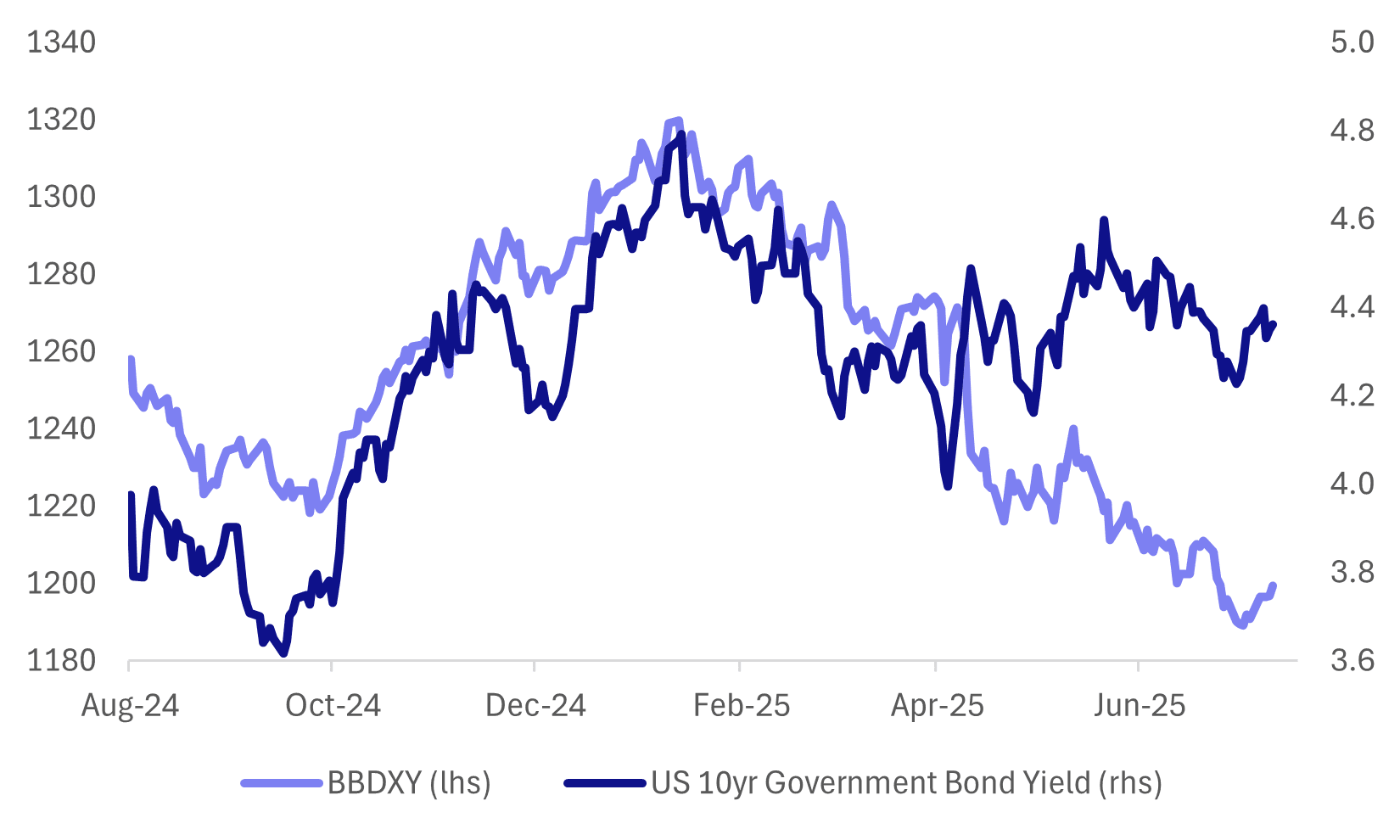 usd v 10yr (Jul 11 2025)