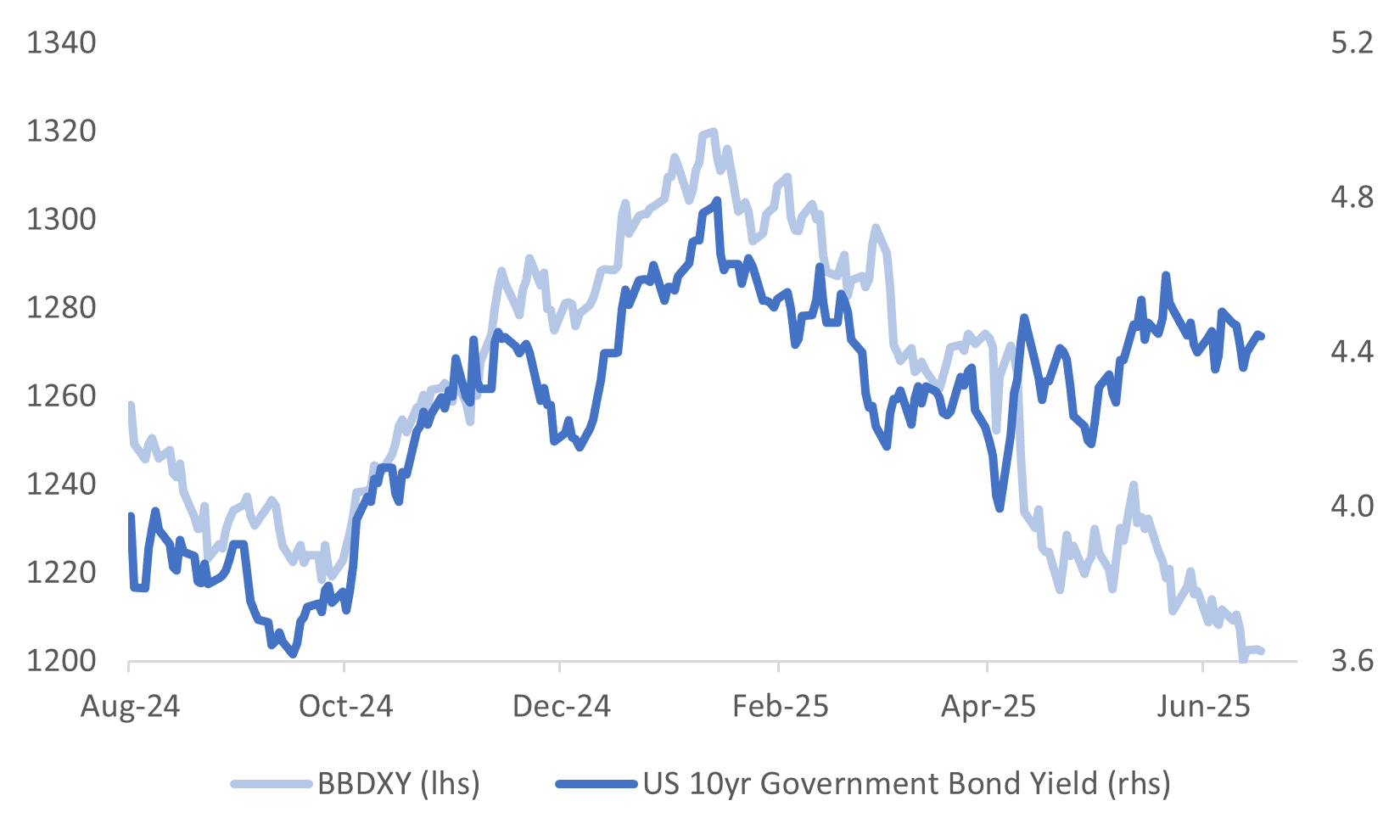 usd v 10yr (june 17 2025)