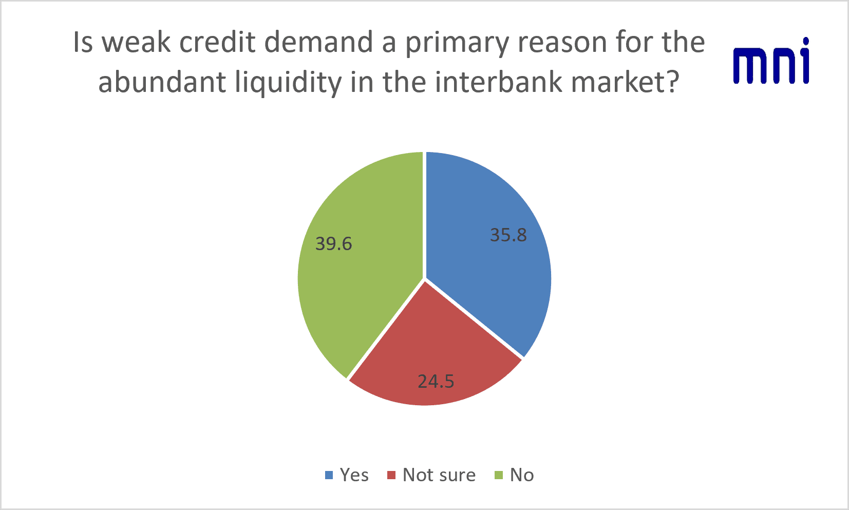 weak credit
