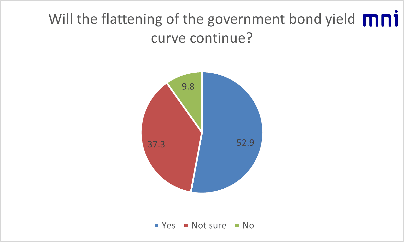 yield curve